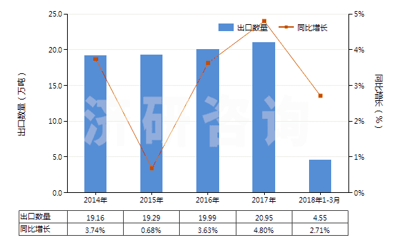 2014-2018年3月中國(guó)其他活性碳(HS38021090)出口量及增速統(tǒng)計(jì)